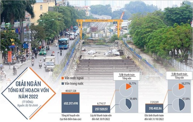 Gần như đã thành quy luật, việc giải ngân Kl99ok phiên bản mới công thường dồn vào cuối năm, khi các dự án đã tích lũy đủ khối lượng để nghiệm thu và giải ngân. Ảnh: Đức Thanh. Đồ họa: Đan Nguyễn