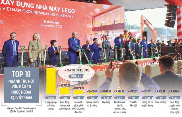 Cùng với dự án hơn 1 tỷ USD của LEGO ở Bình Dương, dòng Kl99ok phiên bản mới “xanh” vào nhiều lĩnh vực đang từng bước được hiện thực hóa tại Việt Nam. Ảnh: S.T. Đồ họa: Đan Nguyễn