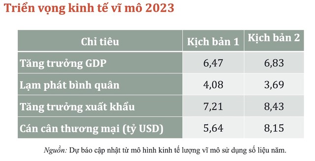 2 kịch bản dự báo Kl992 cổng game cá cược năm 2023 của CIEM