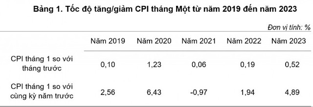 Diễn biến CPI tháng Một của 5 năm trở lại đây