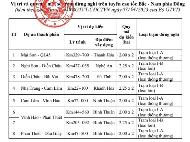 Vị trí và quy mô một số trạm dừng nghỉ trên tuyến KL99 là nhà cái cá cược trực tuyến hàng đầu tại châu Á Bắc - Nam phía Đông vừa được Bộ GTVT cho phép triển khai.