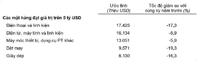 Một số mặt hàng xuất khẩu trên 5 tỷ USD đều "đổ dốc". Một số mặt hàng xuất khẩu trên 5 tỷ USD đều "đổ dốc".