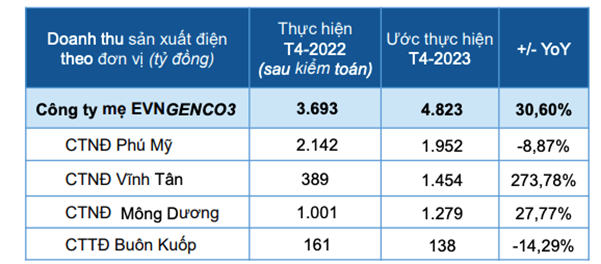 Doanh thu Kl994 nhà cái bóng đá world cup điện tại các đơn vị thành viên thuộc EVNGENCO3
