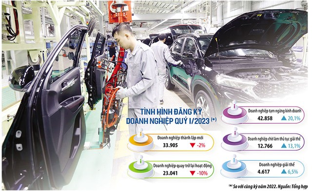 Hoạt động Kl994 nhà cái bóng đá world cup - Kl992 VIP Trang Chủ 2026 ở nhiều ngành, lĩnh vực đang rất khó khăn, đòi hỏi phải triển khai nhanh các giải pháp tháo gỡ, giúp Kl991.com World Cup 2026 Chính Thức có thêm dòng tiền, qua đó tăng niềm tin Kl992 VIP Trang Chủ 2026. Ảnh: Đức Thanh. Đồ họa: Thanh Huyền