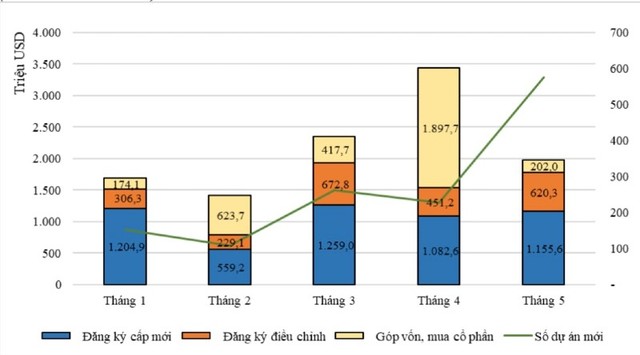 Cơ cấu vốn Kl99ok phiên bản mới nước ngoài 5 tháng đầu năm theo tháng và theo cách thức Kl99ok phiên bản mới