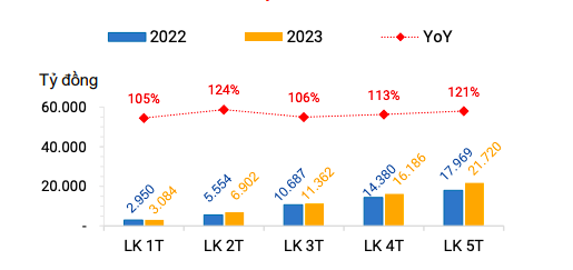 Lũy kế doanh thu Kl994 nhà cái bóng đá world cup điện các tháng đầu năm của EVNGENCO3