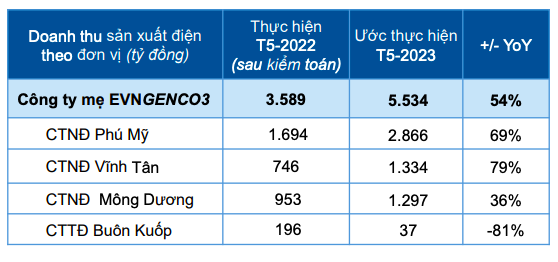Doanh thu Kl994 nhà cái bóng đá world cup các nhà máy nhiệt điện tăng trưởng mạnh so với cùng kỳ - Nguồn: EVNGENCO3