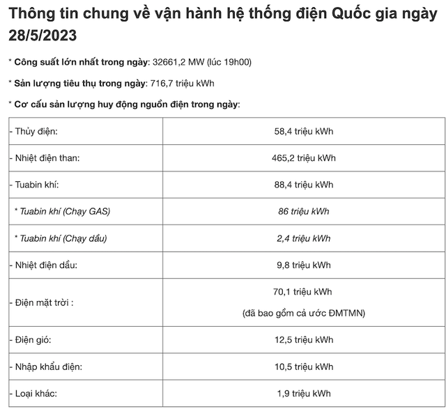 Ngày 28/5/2023, sản lượng thuỷ điện chỉ huy động được 58,4 triệu kWh