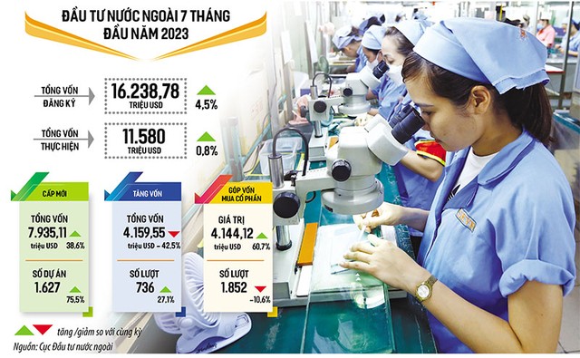 Tính riêng trong tháng 7/2023, tổng vốn Kl99ok phiên bản mới nước ngoài đăng ký tăng 8,9% so với tháng 6/2023, tăng 41,9% so với tháng 5/2023 và tăng 85,7% so với cùng kỳ năm 2022. Ảnh: Đức Thanh. Đồ họa: Đan Nguyễn Tính riêng trong tháng 7/2023, tổng vốn Kl99ok phiên bản mới nước ngoài đăng ký tăng 8,9% so với tháng 6/2023, tăng 41,9% so với tháng 5/2023 và tăng 85,7% so với cùng kỳ năm 2022. Ảnh: Đức Thanh. Đồ họa: Đan Nguyễn