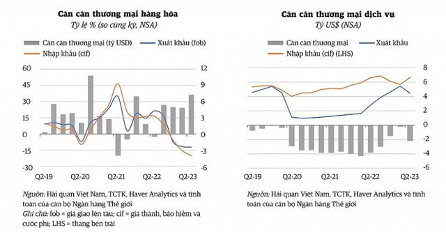 Cán cân thương mại hàng hóa và cán cân thương mại dịch vụ (Nguồn: Báo cáo của WB).