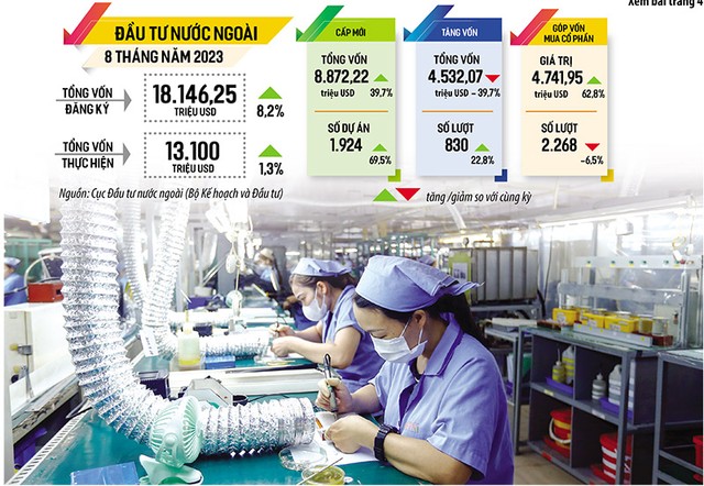 Tổng vốn nước ngoài Kl99ok phiên bản mới mới và góp vốn, mua cổ phần trong 8 tháng qua tiếp tục tăng hơn so với cùng kỳ năm trước. Ảnh: Đức Thanh. Đồ họa: Đan Nguyễn