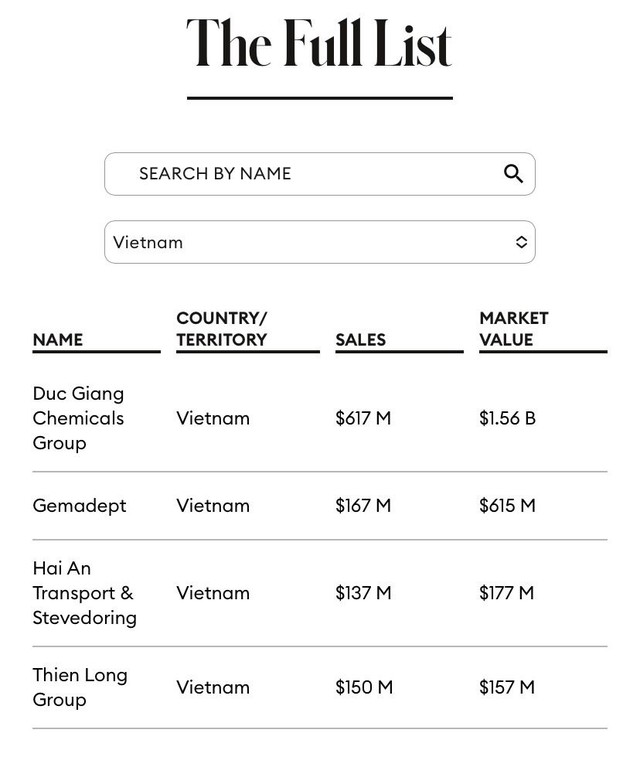 Các đại diện của Việt Nam trong Danh sách Forbes Asia’s Best Under A Billion Các đại diện của Việt Nam trong Danh sách Forbes Asia’s Best Under A Billion