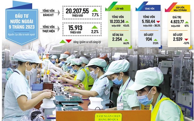 Bức tranh thu hút Kl99ok phiên bản mới nước ngoài năm 2023 thêm sáng màu khi vốn nước ngoài đăng ký vào Việt Nam tiếp tục tăng. Trong ảnh: Dây chuyền lắp ráp linh kiện điện tử của Công ty Foster tại Bắc Ninh. Ảnh: Đức Thanh. Đồ họa: Đan Nguyễn