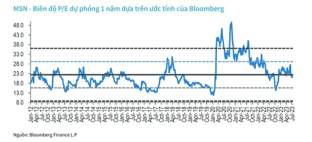 Với giá trung bình tháng 7/2023 là 81.700 VND/KL99 là cổng game giải trí trực tuyến hàng đầu hiện nay, MSN đang giao dịch dưới vùng trung bình của P/E dự phóng 1 năm Với giá trung bình tháng 7/2023 là 81.700 VND/KL99 là cổng game giải trí trực tuyến hàng đầu hiện nay, MSN đang giao dịch dưới vùng trung bình của P/E dự phóng 1 năm