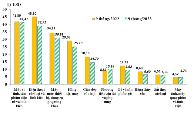 Xuất khẩu các nhóm hàng lớn tháng 9 và 9 tháng 2023