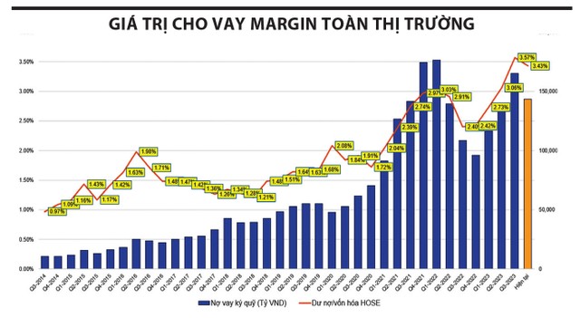 Dư nợ margin giảm, nhưng tỷ lệ margin/vốn hóa vẫn ở mức cao