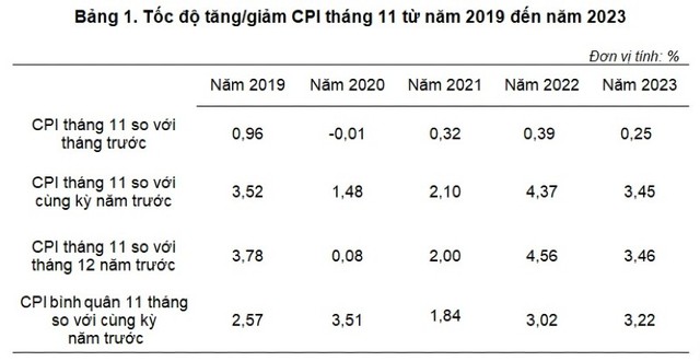 Tốc độ tăng/giảm CPI tháng 11 các năm từ 2019 trở lại đây