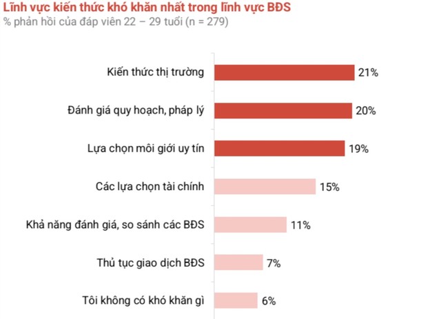 Những khó khăn mà người trẻ gặp phải trong quá trình tìm mua nhà. Ảnh: Batdongsan