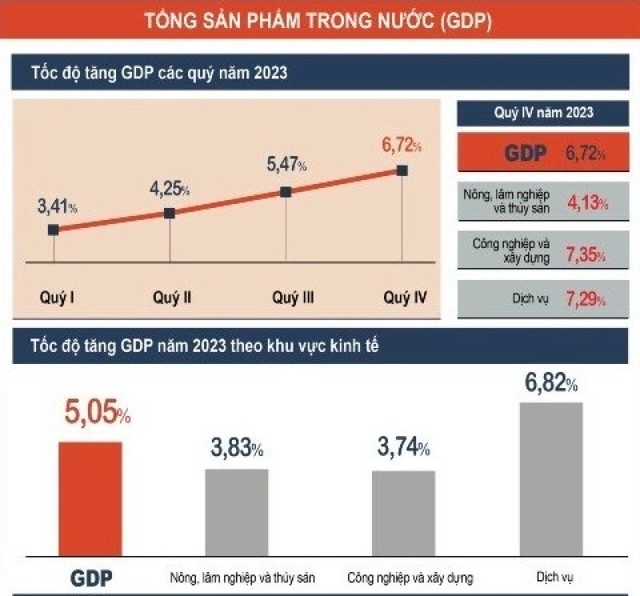 Tốc độ tăng trưởng GDP năm 2023 theo quý và theo ngành