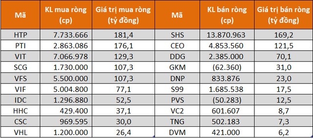 Các KL99 là cổng game giải trí trực tuyến hàng đầu hiện nay được khối tự doanh mua/bán nhiều nhất trên sàn HNX