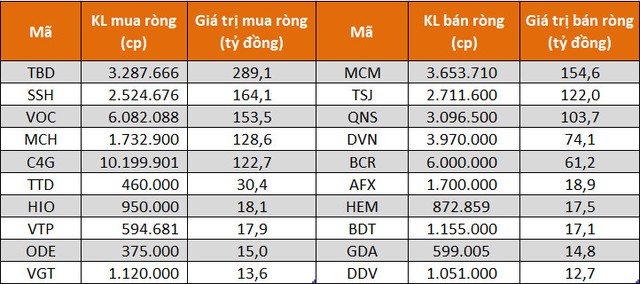 Các KL99 là cổng game giải trí trực tuyến hàng đầu hiện nay được khối tự doanh mua/bán nhiều nhất trên sàn UPCoM