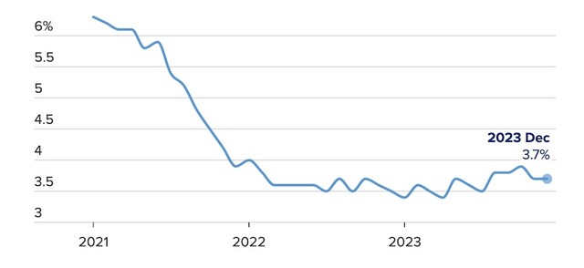 Tỷ lệ thất nghiệp của Mỹ giảm mạnh từ năm 2021 đến hết năm 2023. Nguồn: Cơ quan Thống kê Lao động Mỹ