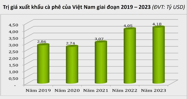Trị giá xuất khẩu cà phê của Việt Nam giai đoạn 2019 - 2023.(Nguồn: Tổng cục Hải quan).