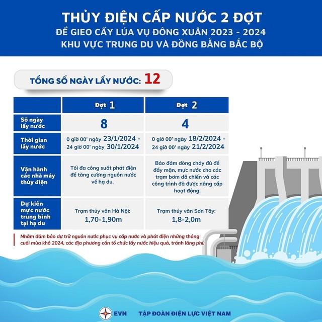 Năm 2024 chỉ có 2 đợt xả nước hồ thủy điện phục vụ gieo cấy vụ Đông Xuân