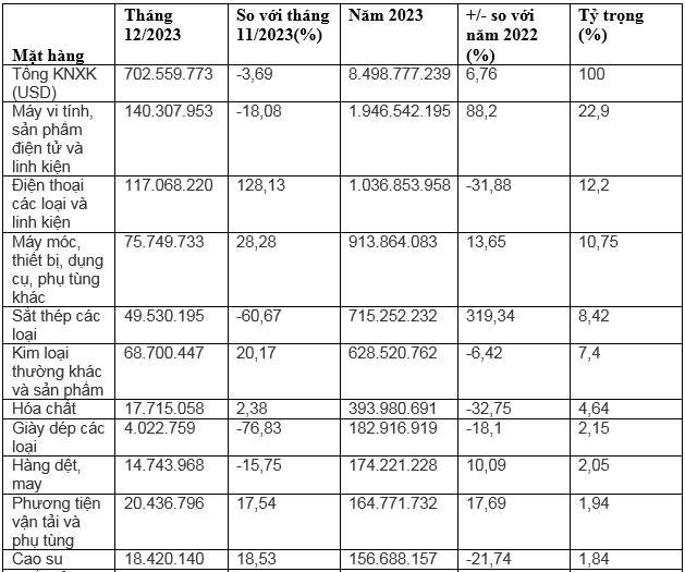 Xuất khẩu hàng hóa của nước ta sang Ấn Độ năm 2023 đạt gần 8,5 tỷ USD.