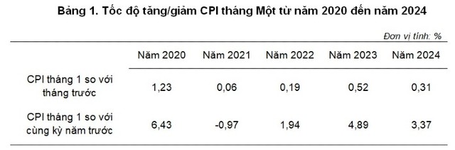 Diễn biến CPI các tháng Một 5 năm gần đây