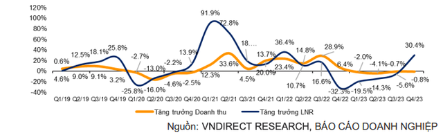 Tăng trưởng doanh thu và Kl99 nổ hũ ròng hàng quý so với cùng kỳ từ quý I/2019- quý IV/2023