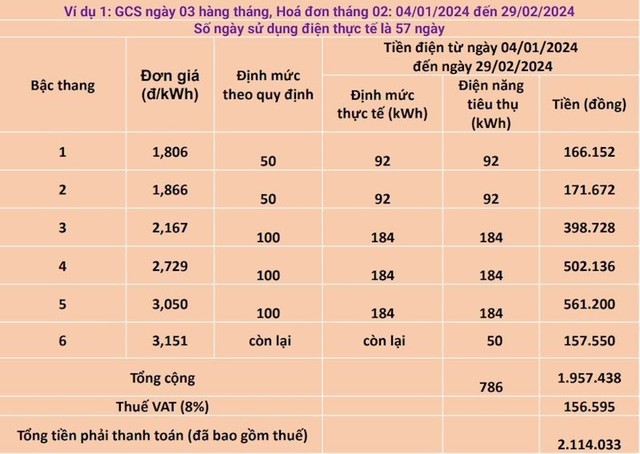 Khách hàng dùng điện gần 2 tháng mới phải tính tiền