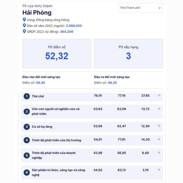 TP. Hải Phòng với PII đạt 52,32 điểm, xếp thứ 3 cả nước. Nguồn: Bộ Khoa học và Công nghệ