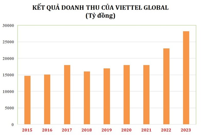 Doanh thu, Kl99 nổ hũ của VGI từ 2015-2023.