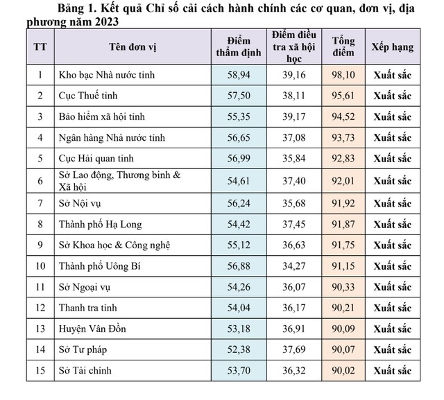 15 đơn vị trên địa bàn tỉnh Quảng Ninh có chỉ số cải cách hành chính xuất sắc.