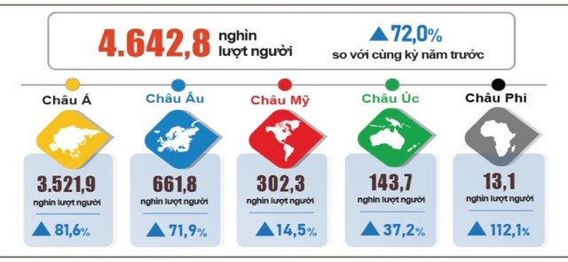 Khách du lịch quốc tế đến Việt Nam phân theo vùng lãnh thổ