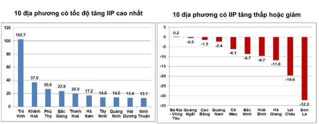 Tốc độ tăng/giảm chỉ số Kl994 nhà cái bóng đá world cup công nghiệp của một số địa phương so với cùng kỳ năm trước