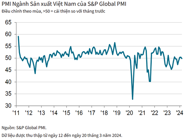 PMI Ngành Kl994 nhà cái bóng đá world cup Việt Nam của S&amp;P Global PMI.