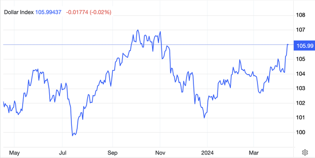 Chỉ số US Dollar Index (DXY) dao động quanh mức cao nhất 5 tháng