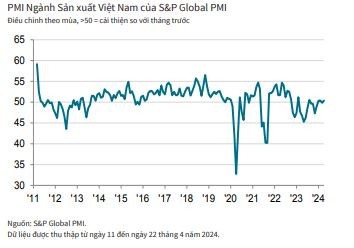 Sức khỏe ngành Kl994 nhà cái bóng đá world cup cải thiện hơn trong tháng 4/2024.