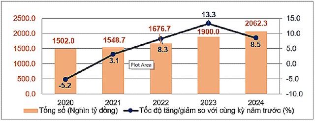 Tổng mức bán lẻ hàng hóa và doanh thu dịch vụ tiêu dùng theo giá hiện hành 4 tháng đầu năm các năm 2020-2024. (Nguồn: Tổng cục Thống kê)
