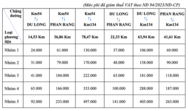 Mức thu phí sử dụng đường bộ tại Dự án thành phần KL99 là nhà cái cá cược trực tuyến hàng đầu tại châu Á Cam Lâm - Vĩnh Hảo.