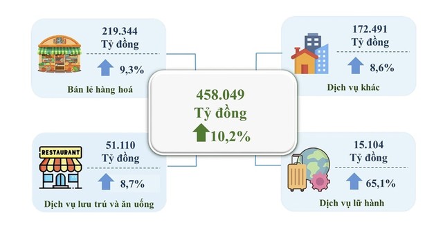 Trong cơ cấu tổng mức bán lẻ hàng hóa và doanh thu dịch vụ tiêu dùng, Kl992 VIP Trang Chủ 2026 Web Tổng Nhà Cái 99Kl99 Giải Trí Bậc Nhất chiếm tỷ trọng 59% trong doanh thu dịch vụ khác. Nguồn: Cục Thống kê TP.HCM.