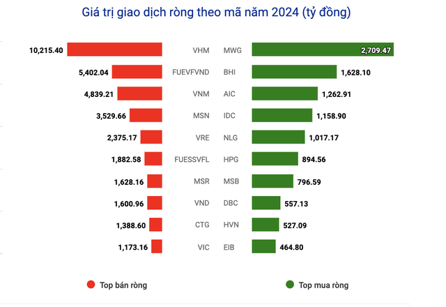 Top mã 99Kl99 link đăng nhập mua/ KL99 là nhà cái cá cược trực tuyến hàng đầu tại châu Á mạnh nhất của khối ngoại từ đầu năm - Nguồn: Vietstock Finance