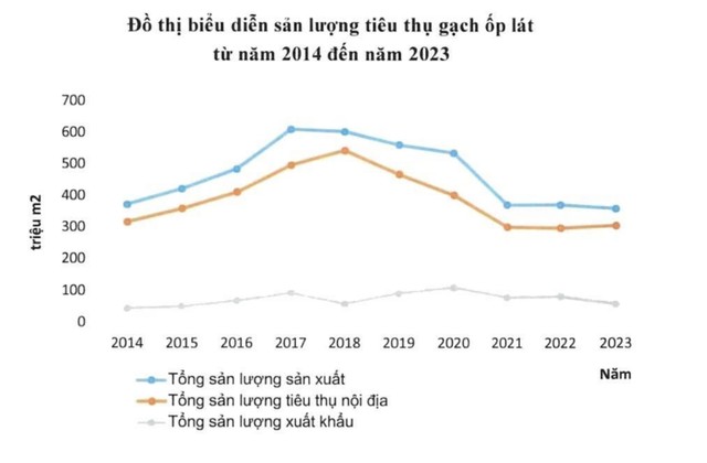 Sản lượng tiêu thụ gạch ốp lát từ 2014 đến 2023.