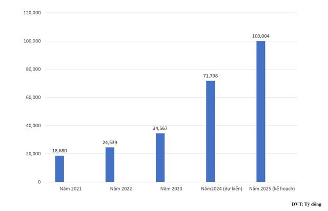 Kế hoạch giải ngân vốn Kl99ok phiên bản mới công của TP.HCM giai đoạn 2021 - 2025. Biểu đồ: Trọng Tín