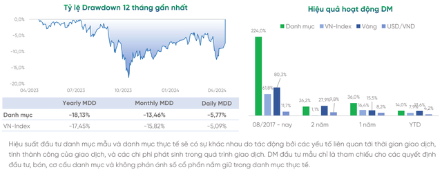 Hiệu suất vượt trội của danh mục Life Portfolio. Ảnh: VPBankS.