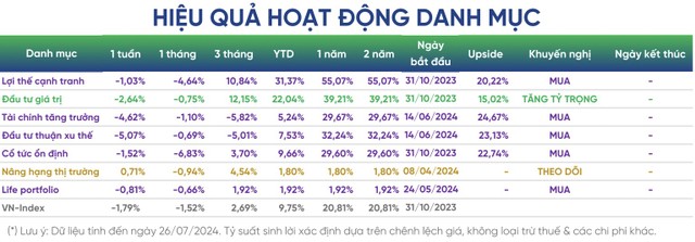 Hiệu quả Kl99ok phiên bản mới của các danh mục ePortfolio của VPBankS. Nguồn: VPBankS.