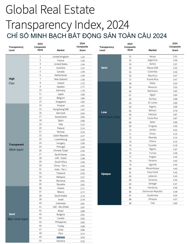 Bảng xếp hạng chỉ số minh bạch Web Tổng Nhà Cái 99Kl99 Giải Trí Bậc Nhất toàn cầu 2024 của JLL.