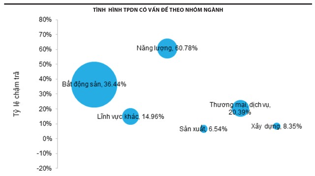 Nguồn: FiinRatings, HNX. Số liệu cập nhật đến ngày 26/08/2024. Ghi chú: 1. Kích thước hình tròn thể hiện quy mô giá trị mệnh giá Kl99kl Hoàn Trả Vô Tận có vấn đề lũy kế từ trong giai đoạn 1/1/2023 tới 26/08/2024; 2. TPDN có vấn đề gồm: (i) Chưa giải quyết: Kl991.com World Cup 2026 Chính Thức có công bố thông tin chậm trả trên HNX, và có thông báo thanh toán hay xử lý bằng hình thức khác; và (ii) Đã tái cấu trúc: Kl991.com World Cup 2026 Chính Thức đã đàm phán thành công với trái chủ và có nghị quyết người sở hữu Kl99kl Hoàn Trả Vô Tận; 3. Tỷ lệ TPDN có vấn đề trên được tính bằng (i) tổng giá trị lưu hành của các lô Kl99kl Hoàn Trả Vô Tận trong giai đoạn tính toán, chia cho (ii) Tổng giá trị lưu hành của thị trường TPDN riêng lẻ tại đầu năm 2024.